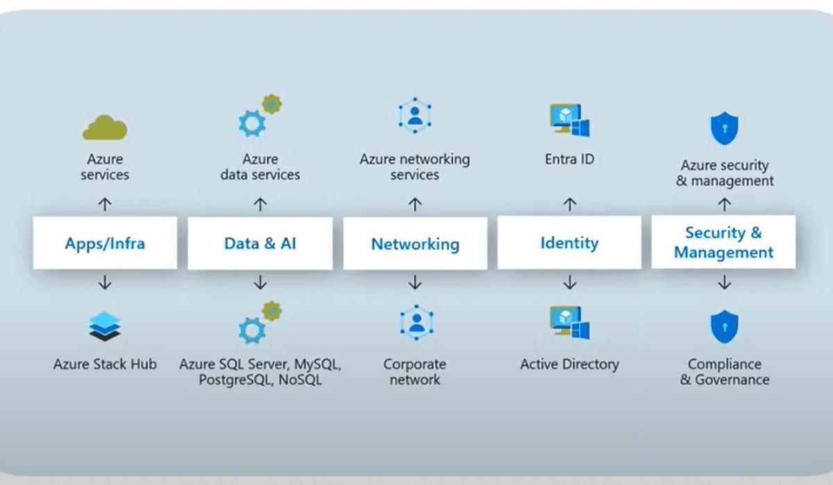 The Core Services and Features of Microsoft Azure