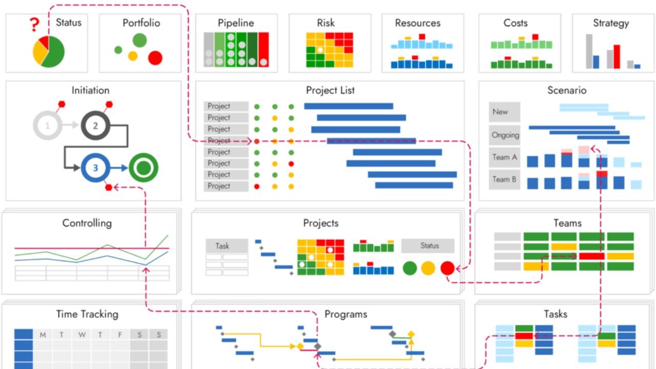 How to Professionally Manage Multiple Projects and Portfolios