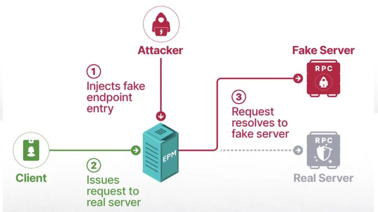 Which are some typical problems with RPC endpoints?