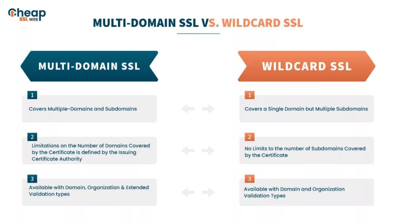 Why You Should Consider Cheap Wildcard SSL for Multiple Subdomains
