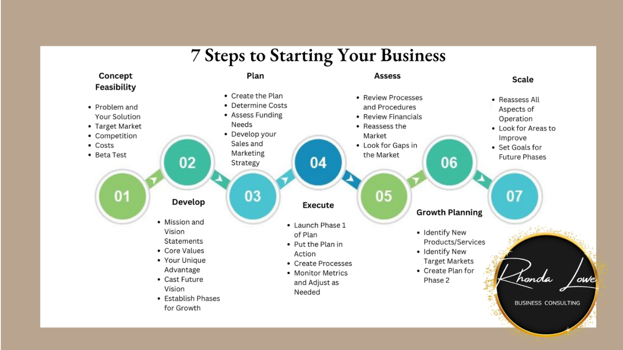 7 Essential Steps for Building a Successful Business