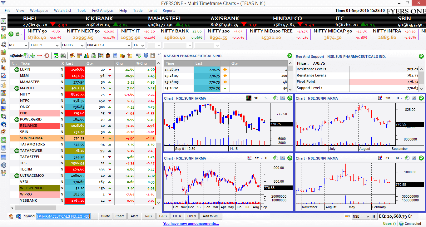 What Makes the Best Broker for Option Trading?