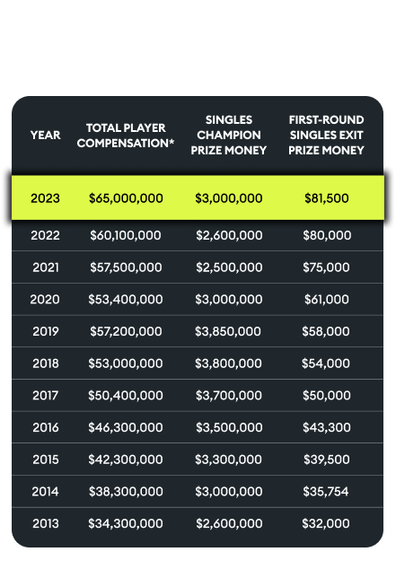 US Open Payout