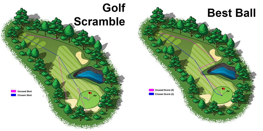 What Is A Scramble In Golf