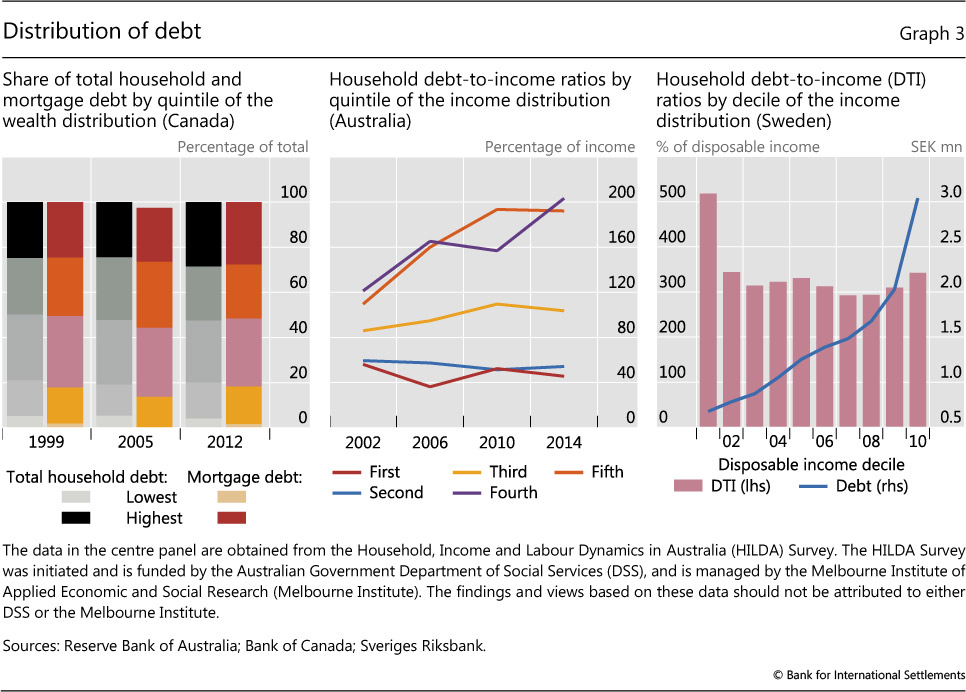 Household Debt Challenges in High-Cost Markets