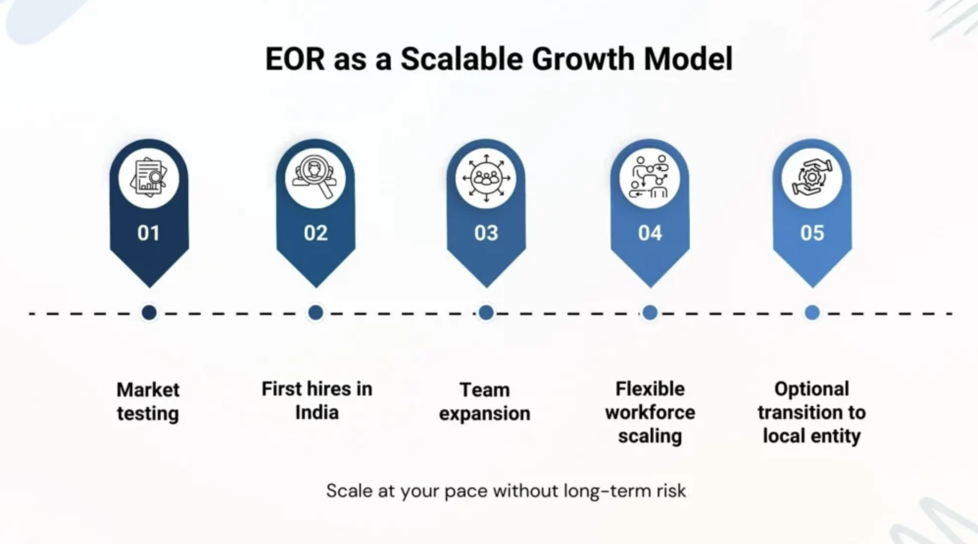 How EOR Helps Companies Save 6–12 Months of Setup Time in India